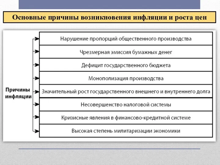 Основные причины возникновения инфляции и роста цен