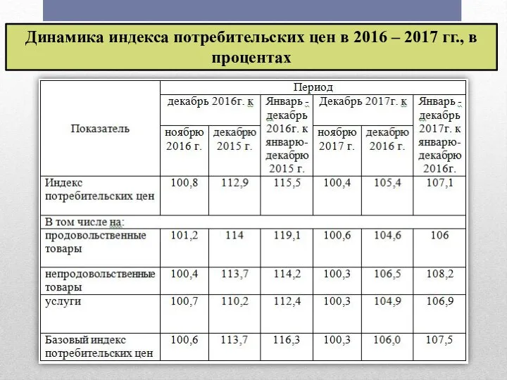 Динамика индекса потребительских цен в 2016 – 2017 гг., в процентах