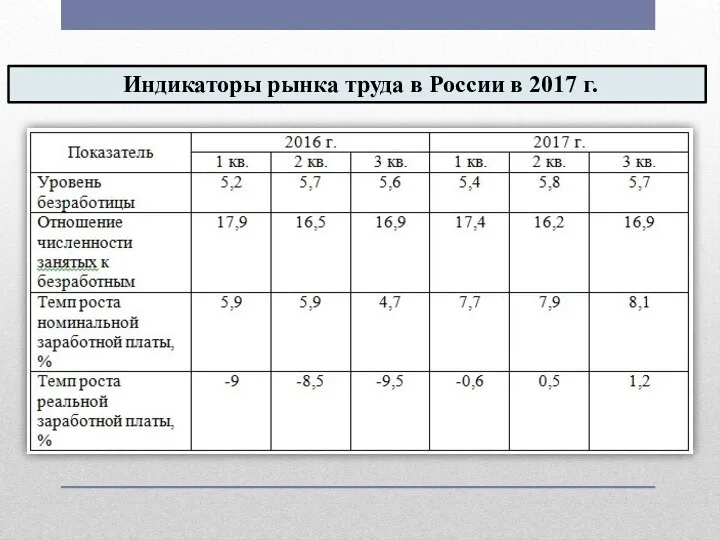 Индикаторы рынка труда в России в 2017 г.