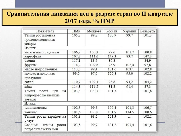 Сравнительная динамика цен в разрезе стран во II квартале 2017 года, % ПМР