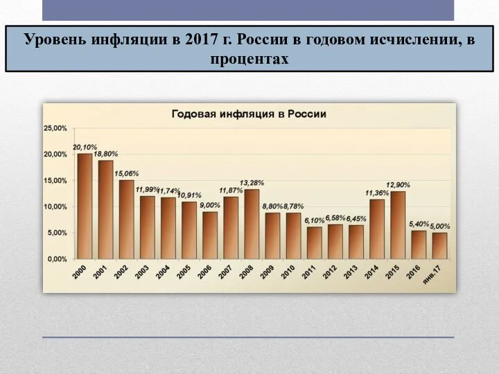 Уровень инфляции в 2017 г. России в годовом исчислении, в процентах