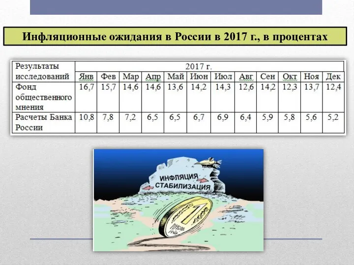 Инфляционные ожидания в России в 2017 г., в процентах