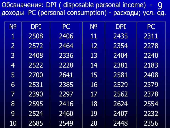 9 Обозначения: DPI ( disposable personal income) - доходы PC (personal consumption) - расходы; усл. ед.