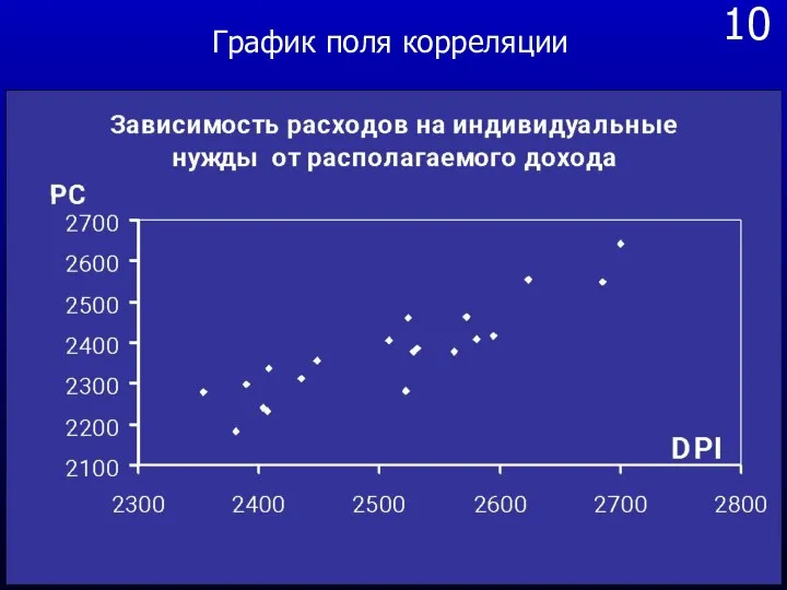 10 График поля корреляции