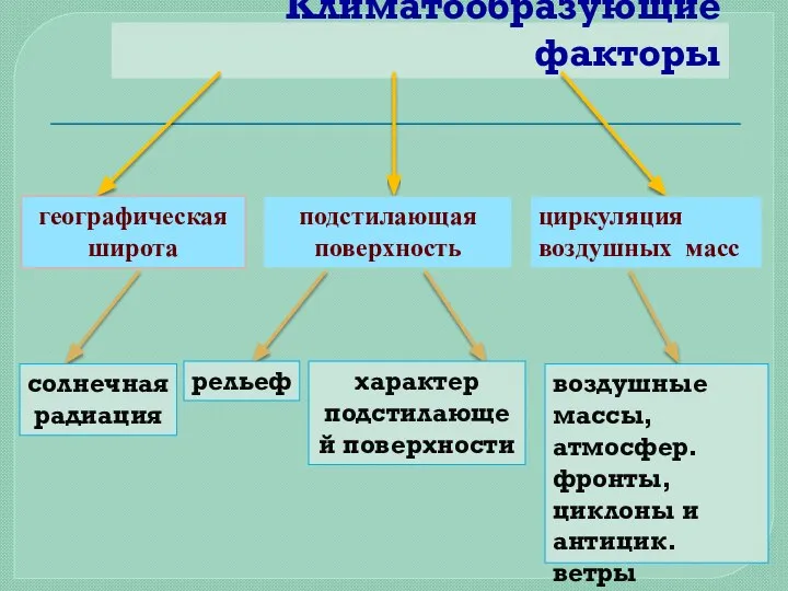 Климатообразующие факторы географическая широта подстилающая поверхность циркуляция воздушных масс солнечная радиация рельеф