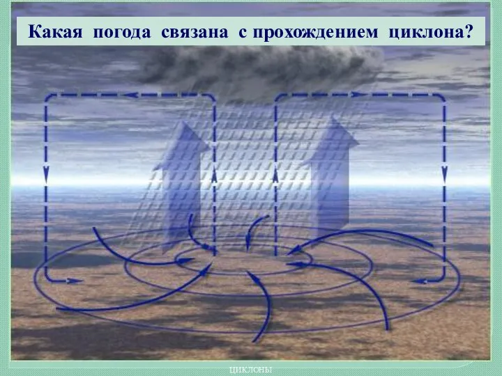 ЦИКЛОНЫ Какая погода связана с прохождением циклона?