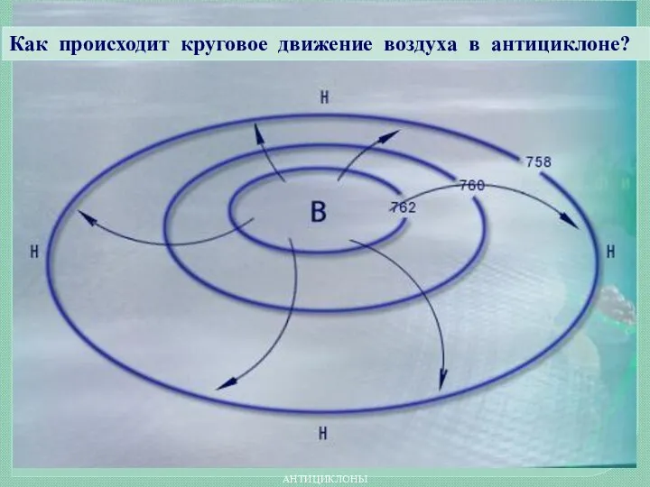 АНТИЦИКЛОНЫ Как происходит круговое движение воздуха в антициклоне?