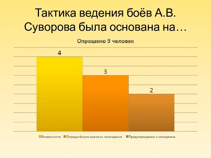 Тактика ведения боёв А.В. Суворова была основана на…