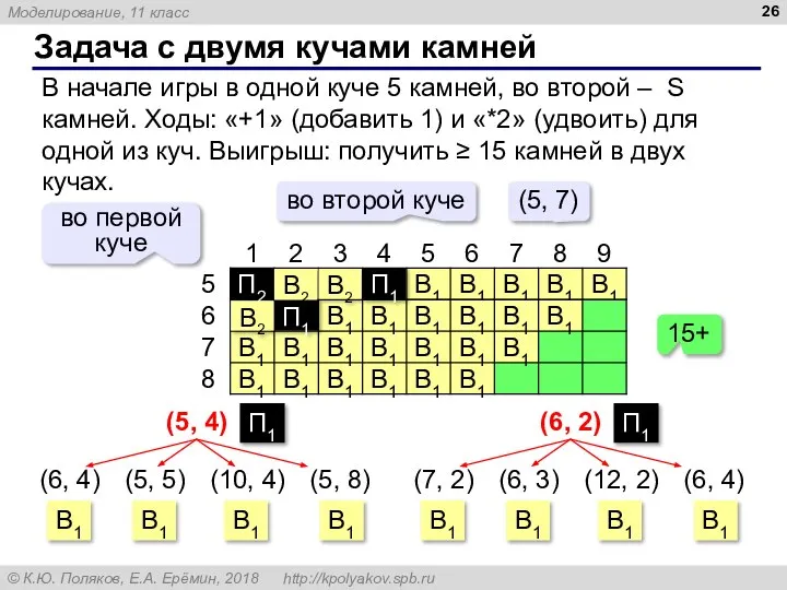 Задача с двумя кучами камней В начале игры в одной куче 5