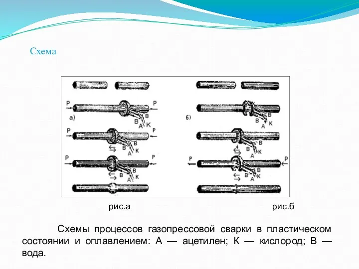 Схема рис.а рис.б Схемы процессов газопрессовой сварки в пластическом состоянии и оплавлением: