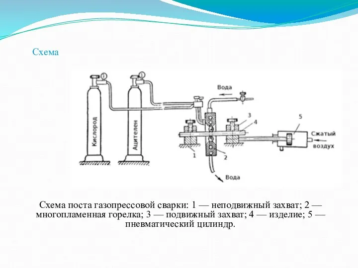 Схема Схема поста газопрессовой сварки: 1 — неподвижный захват; 2 — многопламенная