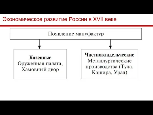 Экономическое развитие России в XVII веке