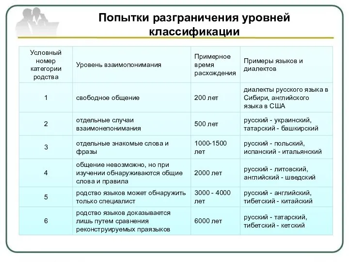 Попытки разграничения уровней классификации