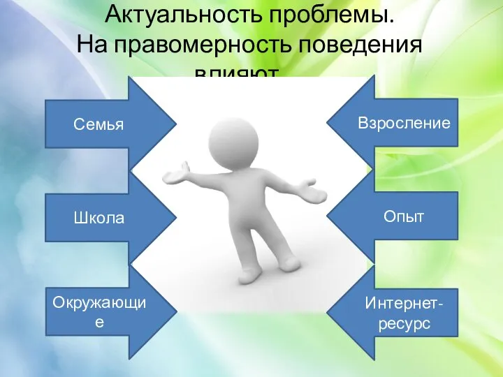 Актуальность проблемы. На правомерность поведения влияют… Взросление Школа Семья Окружающие Опыт Интернет-ресурс