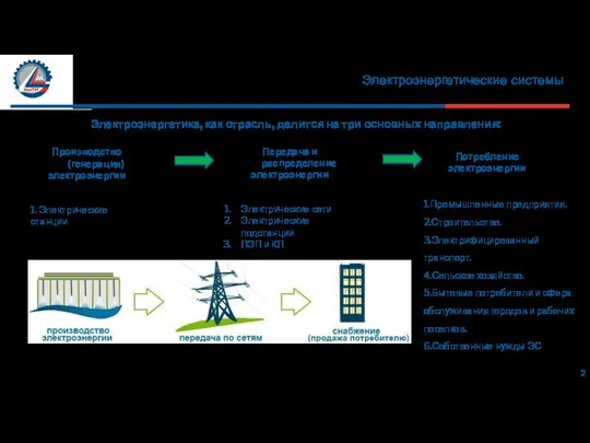 Электроэнергетические системы Электроэнергетика, как отрасль, делится на три основных направления: 2 Производство