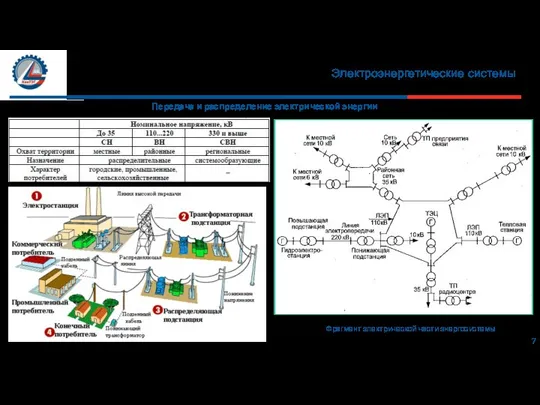 Электроэнергетические системы Передача и распределение электрической энергии 7 Фрагмент электрической части энергосистемы