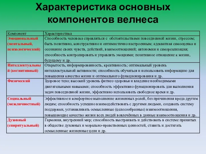 Характеристика основных компонентов велнеса