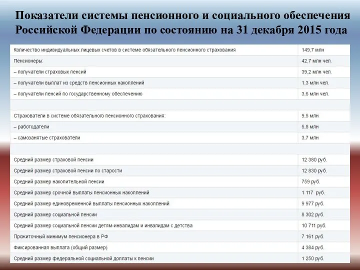 Показатели системы пенсионного и социального обеспечения Российской Федерации по состоянию на 31 декабря 2015 года