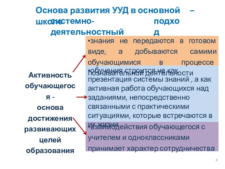 Основа развития УУД в основной школе – системно-деятельностный подход Активность обучающегося -