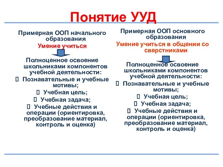 Понятие УУД Примерная ООП начального образования Умение учиться Полноценное освоение школьниками компонентов