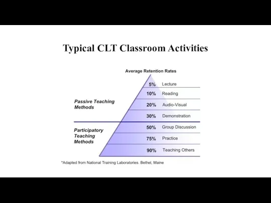 Typical CLT Classroom Activities