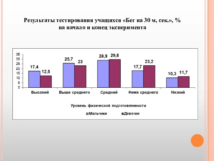 Результаты тестирования учащихся «Бег на 30 м, сек.», % на начало и конец эксперимента