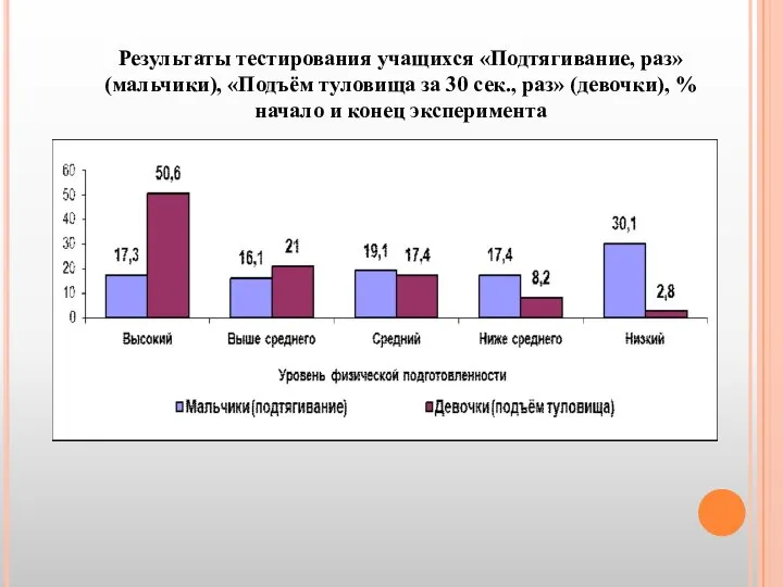 Результаты тестирования учащихся «Подтягивание, раз» (мальчики), «Подъём туловища за 30 сек., раз»