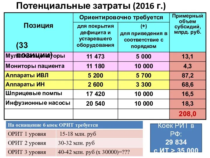 (33 позиции) Потенциальные затраты (2016 г.) Коек РИТ в РФ: 29 834