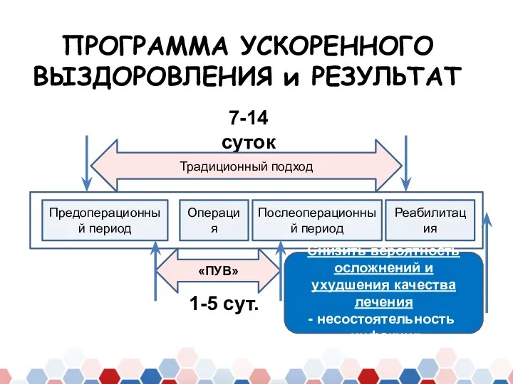 ПРОГРАММА УСКОРЕННОГО ВЫЗДОРОВЛЕНИЯ и РЕЗУЛЬТАТ 7-14 суток Традиционный подход Предоперационный период Операция