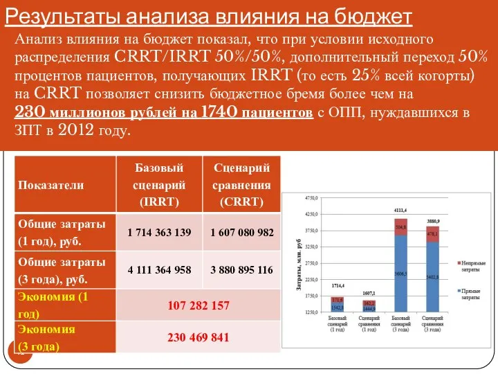 Результаты анализа влияния на бюджет Анализ влияния на бюджет показал, что при