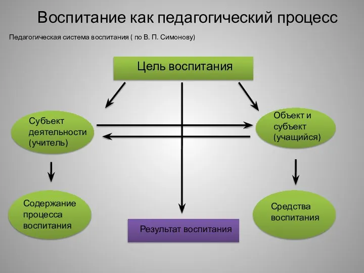 Воспитание как педагогический процесс Педагогическая система воспитания ( по В. П. Симонову)