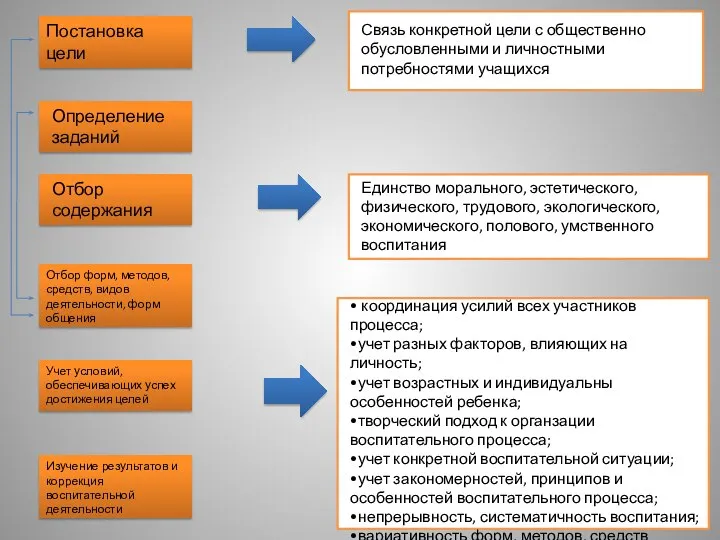 Постановка цели Определение заданий Отбор содержания Отбор форм, методов, средств, видов деятельности,