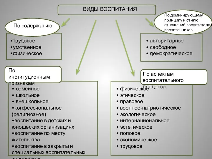 ВИДЫ ВОСПИТАНИЯ По содержанию По доминирующему принципу и стилю отношений воспитателя и