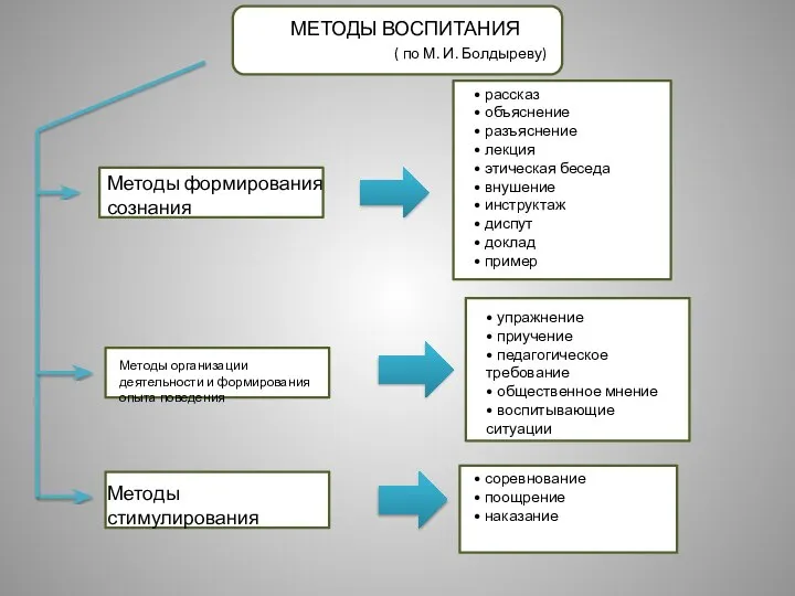 МЕТОДЫ ВОСПИТАНИЯ ( по М. И. Болдыреву) Методы формирования сознания Методы организации