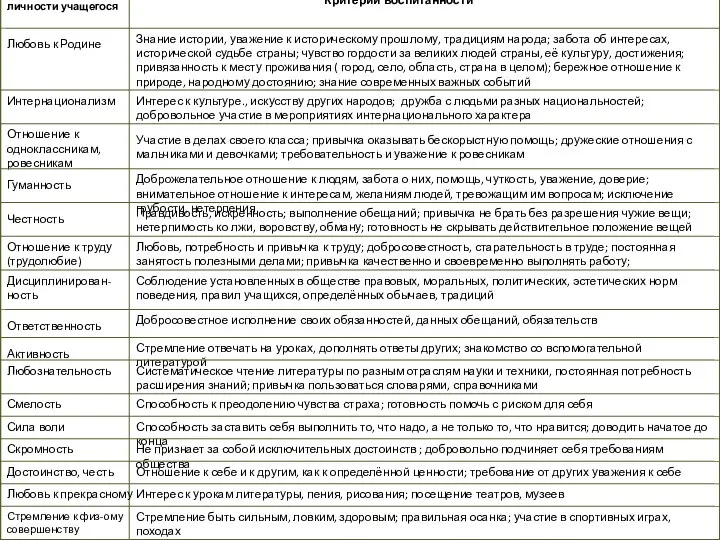 Название качества личности учащегося Критерии воспитанности Любовь к Родине Знание истории, уважение