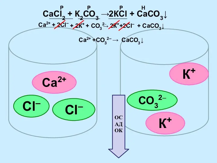 СаСl2 + К2СО3 → КСl + СаСО3↓ Са2+ Сl– Сl– К+ К+