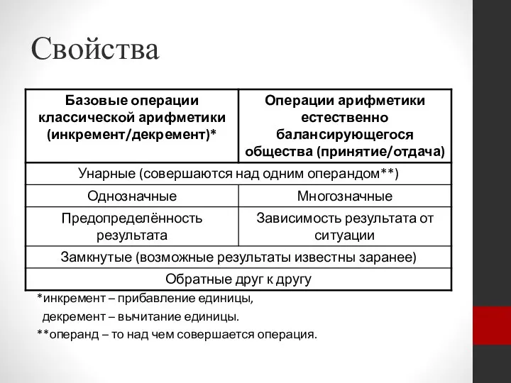 Свойства *инкремент – прибавление единицы, декремент – вычитание единицы. **операнд – то над чем совершается операция.