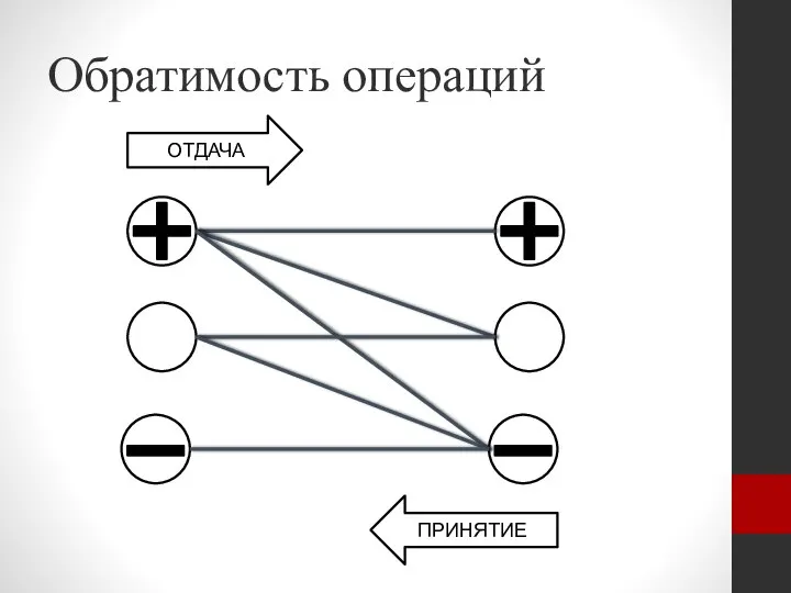 Обратимость операций ОТДАЧА ПРИНЯТИЕ