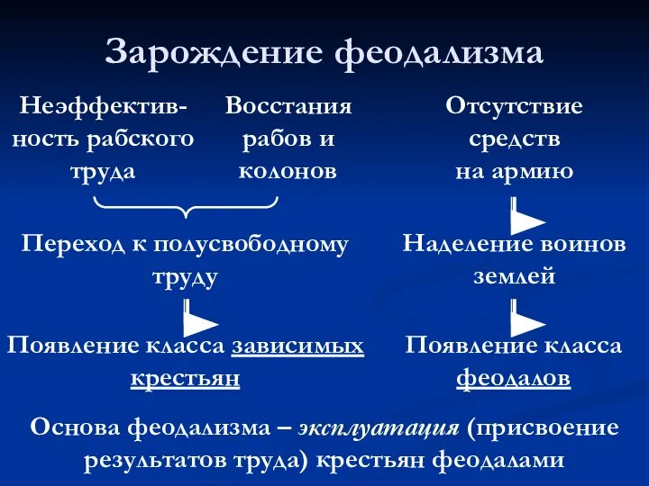 Зарождение феодализма Неэффектив-ность рабского труда Восстания рабов и колонов Отсутствие средств на