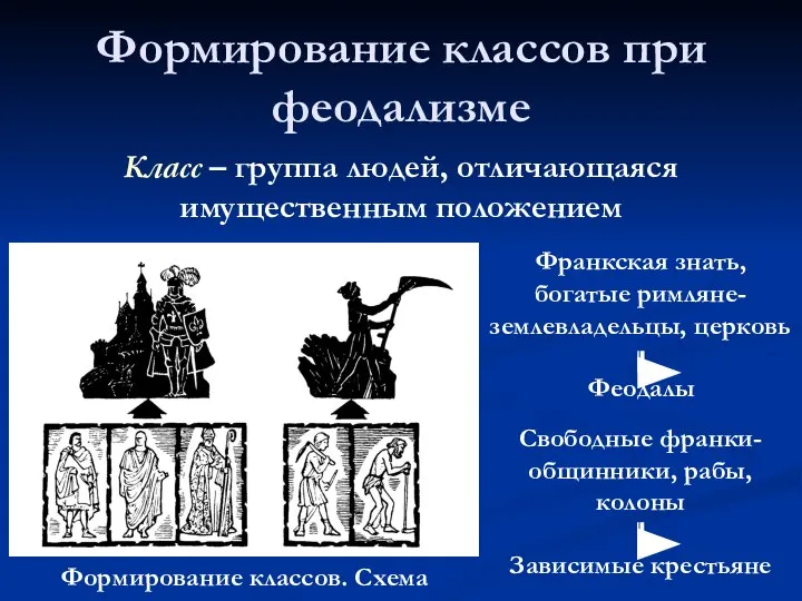 Формирование классов при феодализме Класс – группа людей, отличающаяся имущественным положением Формирование