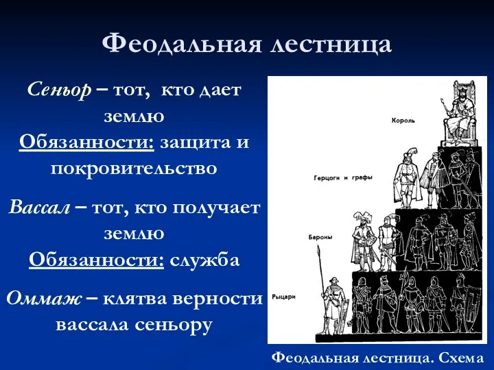 Феодальная лестница Сеньор – тот, кто дает землю Обязанности: защита и покровительство