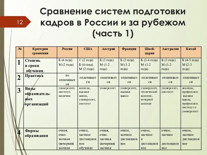 Сравнение систем подготовки кадров в России и за рубежом (часть 1)