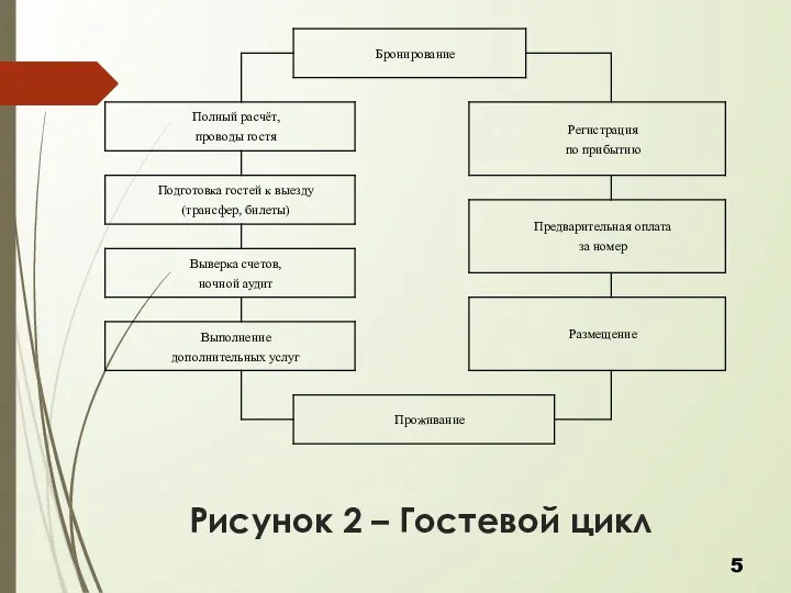 Рисунок 2 – Гостевой цикл