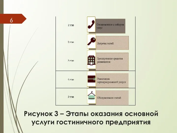 Рисунок 3 – Этапы оказания основной услуги гостиничного предприятия