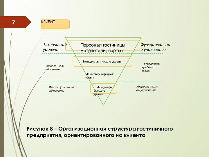 Рисунок 8 – Организационная структура гостиничного предприятия, ориентированного на клиента