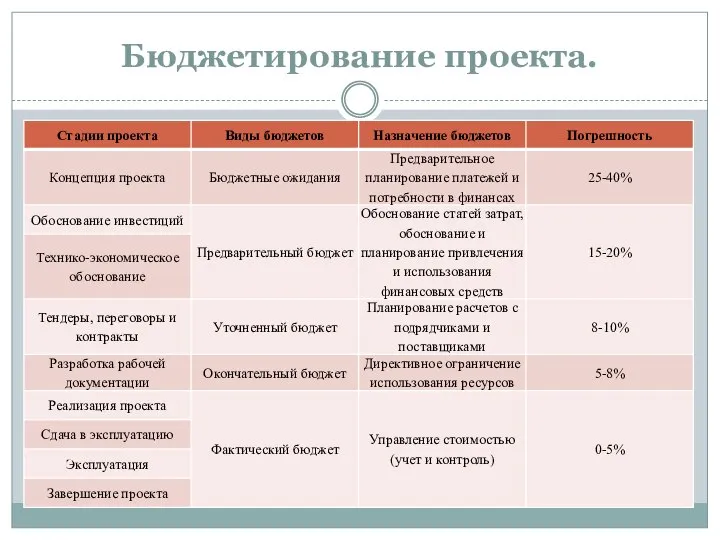 Бюджетирование проекта.