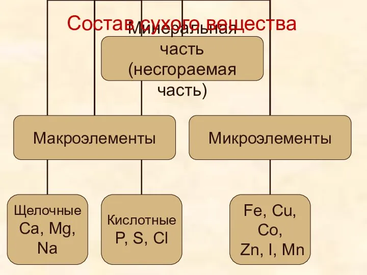 Состав сухого вещества