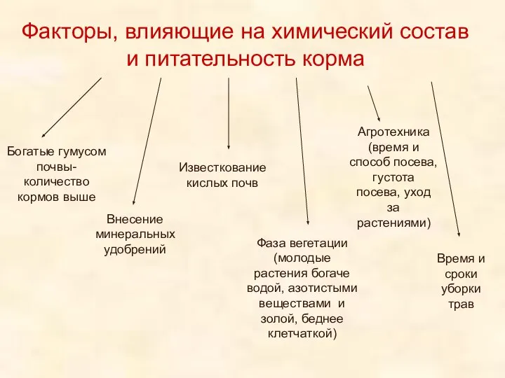 Факторы, влияющие на химический состав и питательность корма Внесение минеральных удобрений Известкование