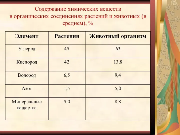 Содержание химических веществ в органических соединениях растений и животных (в среднем), %