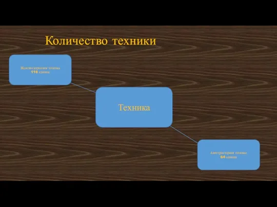 Техника Количество техники Железнодорожная техника 118 единиц Автотракторная техника 64 единиц